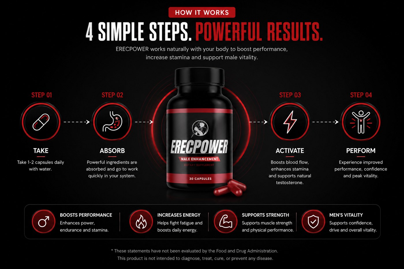 ErecPower four-step how it works: take, absorb, activate, perform